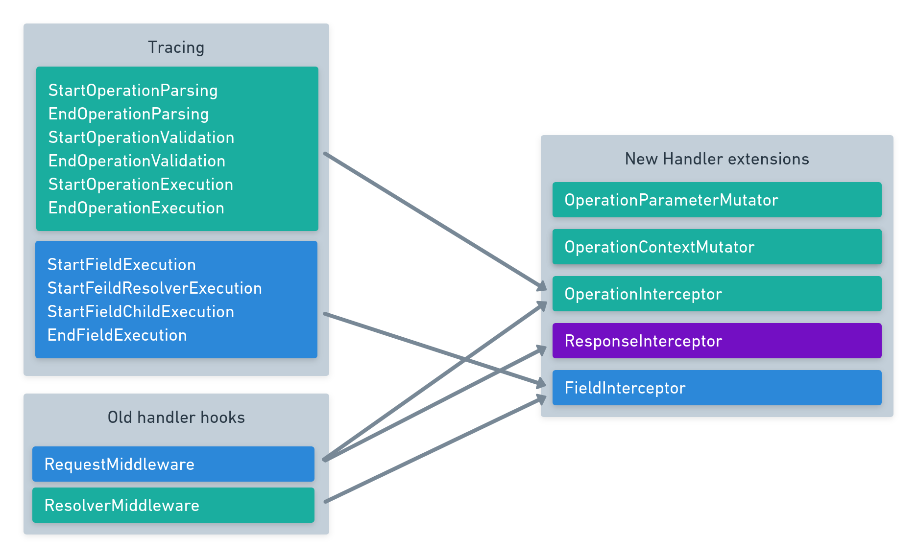 Anatomy of a request